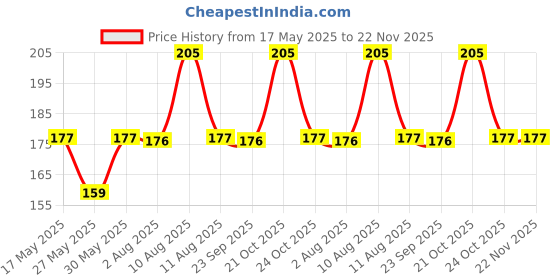 amazon.in Pure Source India Anchor Fasteners,Size 6 mm, Pack of 6 PCS (Gold) pure source india Price History Graph from 17 May 2025 to 22 Nov 2025