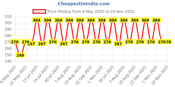 amazon.in Pure Source India Anchor Fasteners,Size 8 mm, Pack of 12 PCS (Gold) Price History Graph from 9 May 2025 to 20 Nov 2025