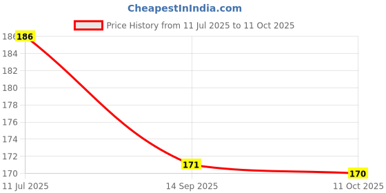amazon.in Pure Source India Anchor Fasteners,Size 8 mm, Pack of 4 PCS (Gold) Price History Graph from 11 Jul 2025 to 11 Oct 2025