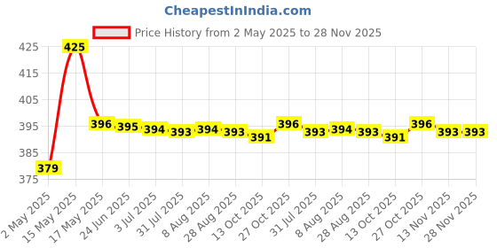 amazon.in Pure Source India Aroma Diffuser Oil Set of 6 (Lavender, Lemongrass, Rose, Jasmine, Sandalwood, Mogra 15ml Each) | Pure Aroma Fragrance Oils for Home, Office Hotel, Resort and Spa Price History Graph from 2 May 2025 to 28 Nov 2025