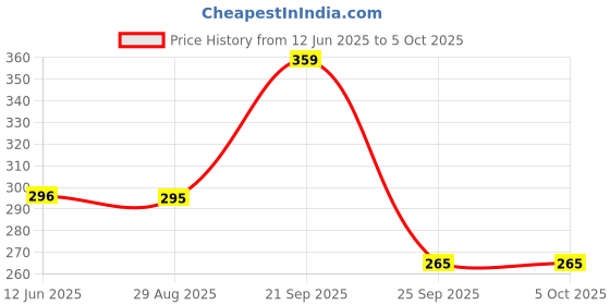 amazon.in Pure Source India Aroma Reed Diffuser Refill Vanilla 100ML, 8 Pcs Reed Stick Coming Free with This Reed Diffuser Oil Price History Graph from 12 Jun 2025 to 5 Oct 2025