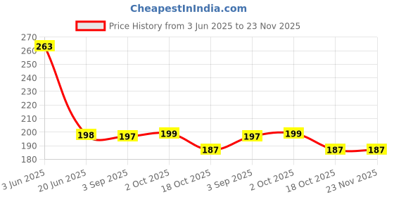 amazon.in Pure Source India Brass Agarbatti Stand || Incense Holder || Ash Catcher, 4 Inch, Gold -1 Piece pure source india Price History Graph from 3 Jun 2025 to 23 Nov 2025
