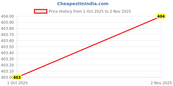 amazon.in Pure Source India Brass Anchor Fasteners Round Close Hook, 12 mm, 5 Pieces, Gold Price History Graph from 1 Oct 2025 to 2 Nov 2025