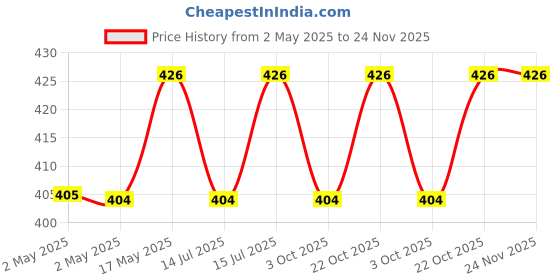 amazon.in Pure Source (India) Brass Anchor Round Close Hook 8 Mm Fasteners, 12 Pieces, Gold Price History Graph from 2 May 2025 to 24 Nov 2025