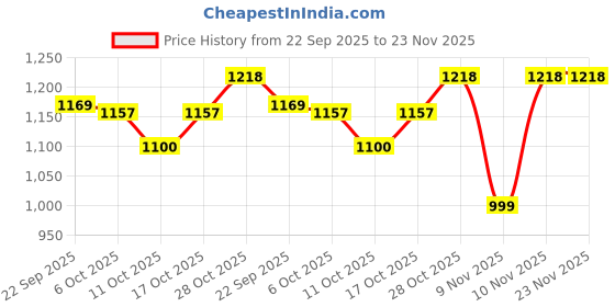 amazon.in Pure Source India Brass Dhoop Dani | Bakhoor Holder | Loban Burner | Incense Holder, 8 Inch (600 Gram) Price History Graph from 22 Sep 2025 to 22 Nov 2025
