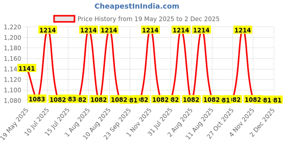 amazon.in Pure Source India Brass Hammered Serving Bowl – 100 Ml, 6 Piece Gold Led Free and Food Safe pure source india Price History Graph from 19 May 2025 to 1 Dec 2025