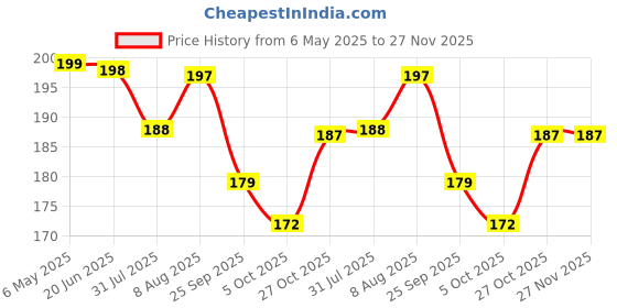 amazon.in Pure Source India Brass Incense Sticks Holder, Agarbatti Stand with Ash Catcher, 4 Inch, Gold(Round) pure source india Price History Graph from 6 May 2025 to 26 Nov 2025