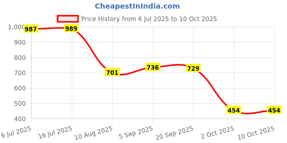 amazon.in Pure Source India Brass Kapoor Dani, Aroma Diffuser, Bakhoor Dani, Incense Burner, Pack of 1(Star Cutting), Round Price History Graph from 6 Jul 2025 to 9 Oct 2025