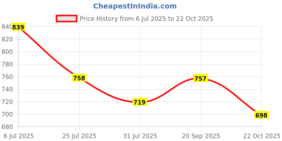 amazon.in Pure Source India Brass Kapoor Dani, Aroma Oil Burner, Aroma Camphor Burner, 1 Piece, Gold Price History Graph from 6 Jul 2025 to 22 Oct 2025