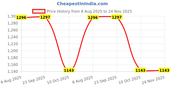 amazon.in Pure Source India Brass Pooja Kalash Lota/Pooja Article/Pooja Item for Pooja and Decoration (650 ml) (4.25 INCH) Price History Graph from 8 Aug 2025 to 24 Nov 2025