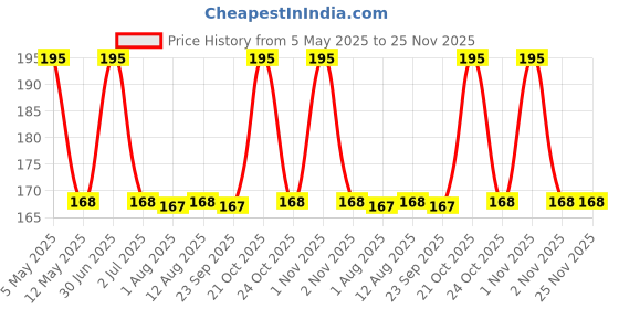 amazon.in Pure Source India Brass Swing Anchor Fasteners Hook for Hanging Swing, 12 mm, Gold Price History Graph from 5 May 2025 to 24 Nov 2025