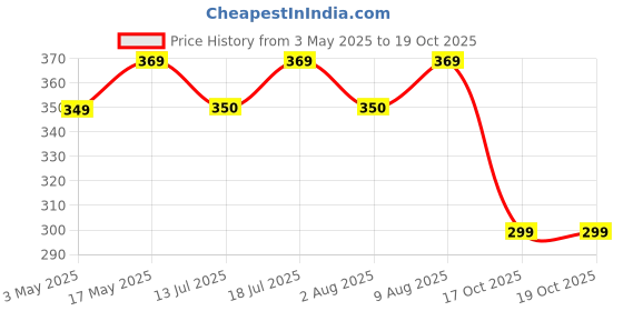 amazon.in Pure Source India Brass Swing Anchor Fasteners Hook for Hanging Swing, 8 mm, Gold (8pcs) Price History Graph from 3 May 2025 to 19 Oct 2025