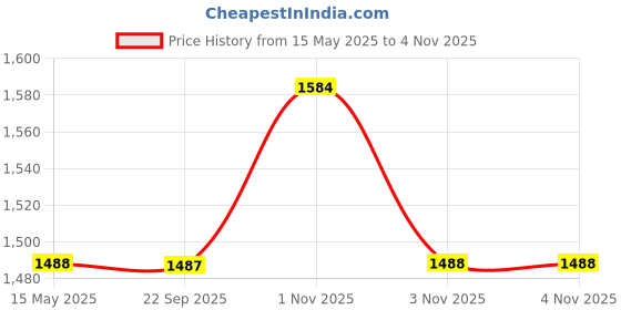 amazon.in Pure Source India Brass Traditional Bowl - 200ml, 6 Piece, Gold pure source india Price History Graph from 15 May 2025 to 1 Nov 2025