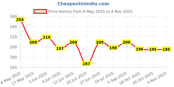 amazon.in Pure Source India Candles Wax Household Candles Set of 3 Pcs (8 inch Long Candles) Birthday Candle/Dinner Light Candle pure source india Price History Graph from 6 May 2025 to 2 Nov 2025