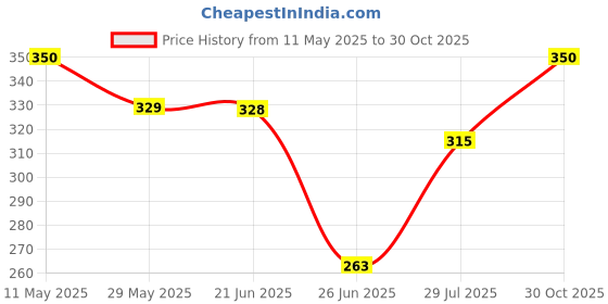 amazon.in Pure Source India Candles Wax Household Candles Set of 6 Pcs (8 inch Long Candles) Birthday Candle/Dinner Light Candle pure source india Price History Graph from 11 May 2025 to 30 Oct 2025