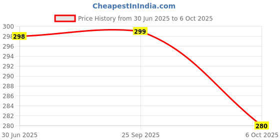 amazon.in Pure Source India Ceramic Aroma Burner 10 ML Relaxing Aroma Oil with 4 Tea Light Candle Price History Graph from 30 Jun 2025 to 6 Oct 2025