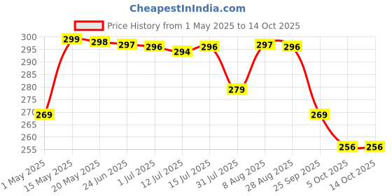 amazon.in Pure Source India Ceramic Clay Candle Operated Aroma Burner Oil Diffuser, Extra Large Bowl, with 1 Tealight, 4.25 Inch, (Ivory White) pure source india Price History Graph from 1 May 2025 to 14 Oct 2025
