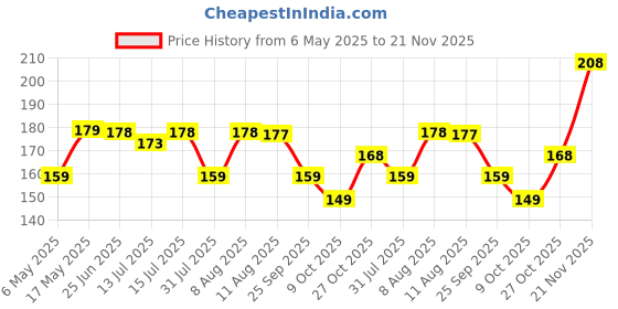 amazon.in Pure Source India Ceramic Clay Candle Operated Aroma Burner|Oil Diffuser Coming with 1 Tea Candle (Ivory White; 9 Cm) pure source india Price History Graph from 6 May 2025 to 21 Nov 2025