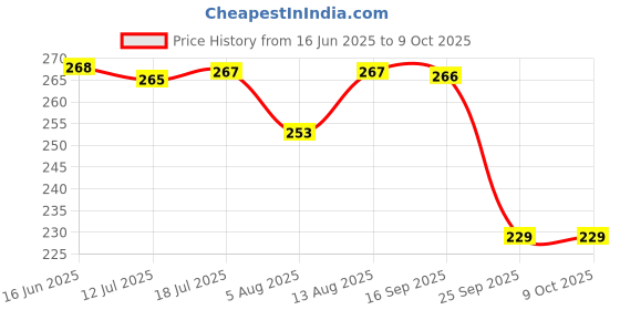 amazon.in Pure Source India Ceramic Clay Oil Burner Aroma Diffuser (Black) -Set of 2 Price History Graph from 16 Jun 2025 to 9 Oct 2025
