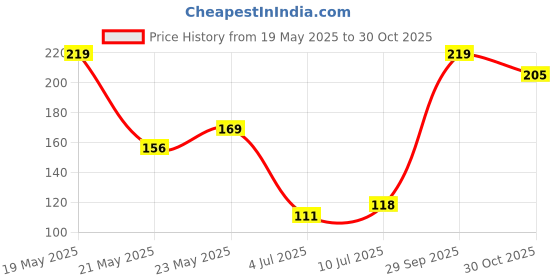 amazon.in Pure Source India Ceramic Decorative Flower Vase for Living Room (Black) Price History Graph from 19 May 2025 to 30 Oct 2025