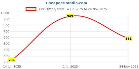 amazon.in Pure Source India Ceramic Electric Aroma Burner (5 x 5 x 7 inch, Off-White) Price History Graph from 14 Jun 2025 to 24 Nov 2025