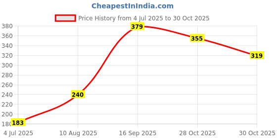 amazon.in Pure Source India Ceramic Flower Vase, 1 Piece, Yellow Price History Graph from 4 Jul 2025 to 30 Oct 2025