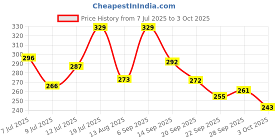 amazon.in Pure Source India Ceramic Flower Vase Without Flower Medium Size, Ivory White, 1 Piece Price History Graph from 7 Jul 2025 to 3 Oct 2025