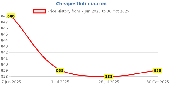 amazon.in Pure Source India Ceramic Fondue- Black (Capacity- 450ml) Price History Graph from 7 Jun 2025 to 30 Oct 2025
