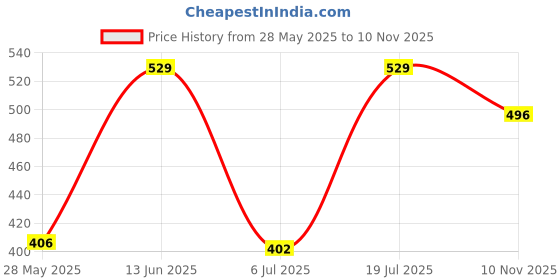 amazon.in Pure Source India Ceramic Fondue Set Oil Diffuser with 10 Ml Lemon Grass and 4 Tea Candles, White Price History Graph from 28 May 2025 to 10 Nov 2025