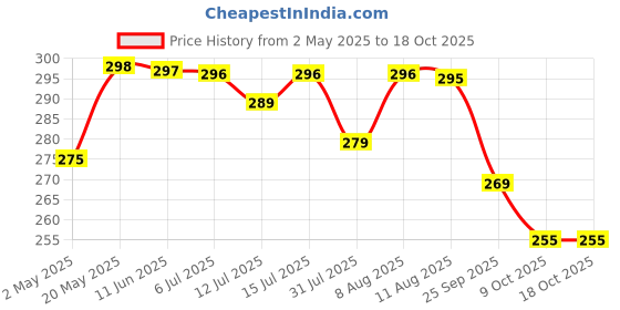 amazon.in Pure Source India Ceramic Hand Type Oil Burner Diffuser for Home, Office, with 1 Tea Light Candle, Made by Porcelain (Green) Price History Graph from 2 May 2025 to 18 Oct 2025