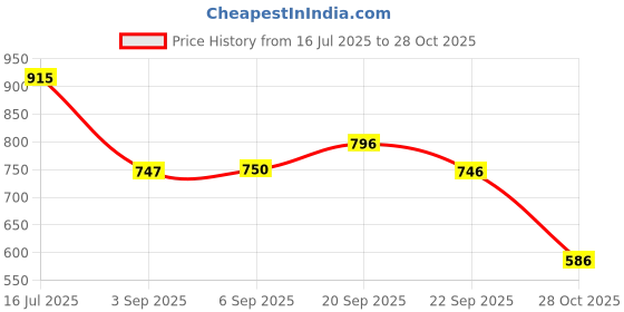amazon.in Pure Source India Ceramic Round Electric Aroma Diffuser for Home, with 10ml Lemon Grass Aroma Oil, 1 Piece, Ivory White (Big Size - 8 Inch Big) Price History Graph from 16 Jul 2025 to 28 Oct 2025