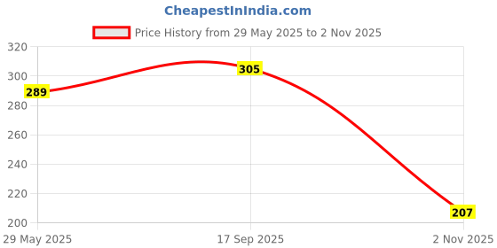 amazon.in Pure Source India Ceramic Vase, Home Decoration Pot, 1 Piece, (Red) Price History Graph from 29 May 2025 to 2 Nov 2025