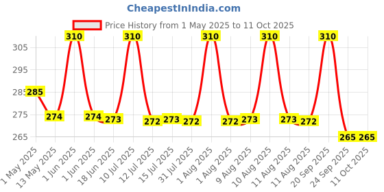 amazon.in Pure Source India Citronella Aroma Oil 100 Ml, Packed in dropper type bottle. pure source india Price History Graph from 1 May 2025 to 8 Oct 2025