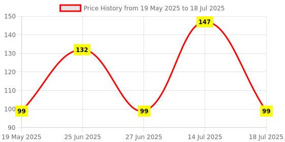 amazon.in Pure Source India Clear Capsule 2 Pin G5.3 20W 12Volt Halogen Lamps Light Mirchi Bulbs for Lamps and Aroma Diffusers (Set of 2) Price History Graph from 19 May 2025 to 14 Jul 2025
