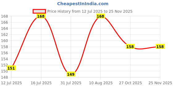 amazon.in Pure Source India Cloth Line Cotton Rope Braided, for Drying Clothes, 10 Mtr (Natural White) Price History Graph from 12 Jul 2025 to 24 Nov 2025