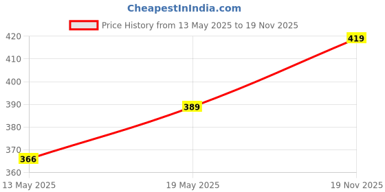 amazon.in Pure Source India Crackle Glass Tea Light Candle Holder/Crackle Votive for Home Decoration (Sky Blue) pure source india Price History Graph from 13 May 2025 to 19 Nov 2025