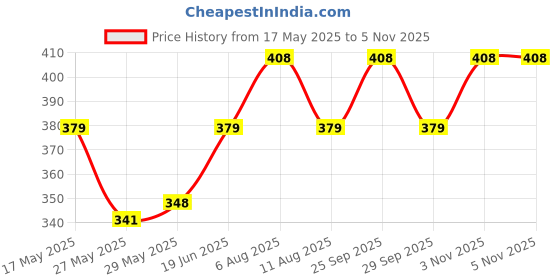 amazon.in Pure Source India Crackle Glass Tealight Candle Holder - Decoration Item for Home, Red pure source india Price History Graph from 17 May 2025 to 3 Nov 2025