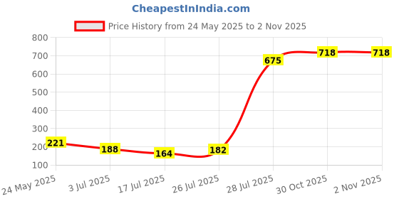 amazon.in Pure Source India Crestal Clear Glass Flower Vase (Clear; 5 X 9 Inch) Price History Graph from 24 May 2025 to 2 Nov 2025