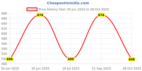 amazon.in Pure Source India Crystal Clear Glass Jar Container Airtight Food Safe BPA Free, Multi Purpose Jars – 100 Gm, Pack of 12 Piece, Clear Price History Graph from 30 Jun 2025 to 28 Oct 2025