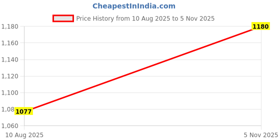 amazon.in Pure Source India Dancing Peacock Figurine | Candle Holder for Home Decor Tabletop Living Room Showpiece (6.6 Inch) (1 Pcs) Price History Graph from 10 Aug 2025 to 5 Nov 2025