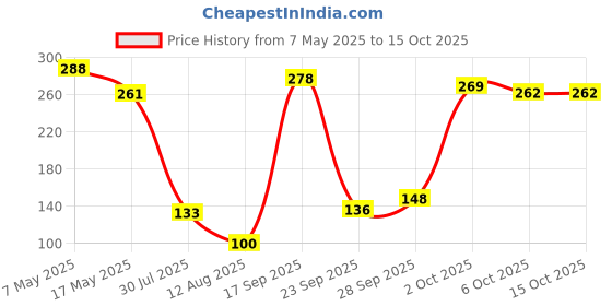 amazon.in Pure Source India Decorative Terracotta Handmade Design Diya Suitable for Diwali, Festive Occasion, Pooja/Mandir/Temple (3 X 3.5 X 1 INCH) (Multicolour) (12 PCS) Price History Graph from 7 May 2025 to 14 Oct 2025