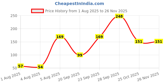 amazon.in Pure Source India Decorative Terracotta Handmade Design Diya Suitable for Diwali, Festive Occasion, Pooja/Mandir/Temple (3 X 3.5 X 1 INCH) (Multicolour) (4 PCS) Price History Graph from 1 Aug 2025 to 24 Nov 2025