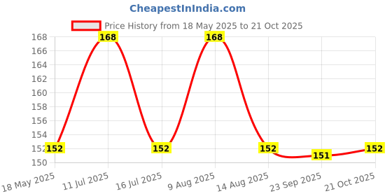 amazon.in Pure Source India Dry Wall Screw for Fixing Wood, Plywood, Plasterboard,Size 13 mm / 0.75" inch, Pack of 50 Pieces. Price History Graph from 18 May 2025 to 21 Oct 2025