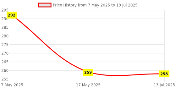 amazon.in Pure Source India Electric Normal B22 Bulb 60 Wt Fluorescent Normal Bulb Set Of 2, Transparent Price History Graph from 7 May 2025 to 13 Jul 2025