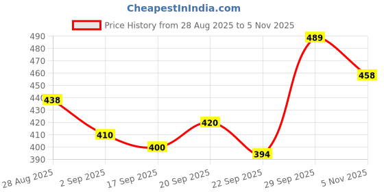 amazon.in Pure Source India Elegant Gold Coated Metal Vase – Modern Plain Design Decorative Flower Vase for Home, Office, or Event Décor (5 inch Height) Price History Graph from 28 Aug 2025 to 5 Nov 2025