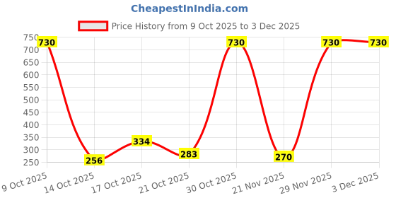 amazon.in Pure Source India Elegant Gold Coated Metal Vase – Modern Plain Design Decorative Flower Vase for Home, Office, or Event Décor (7 inch Height) Price History Graph from 9 Oct 2025 to 3 Dec 2025