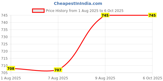 amazon.in Pure Source India Empty 10 ML Amber Glass Bottle with Leak-Proof Euro Dropper and Cap with Seal,Suitable to Store Essential Oil,Medicine Etc...(Set of 50 Pcs) Price History Graph from 1 Aug 2025 to 6 Oct 2025