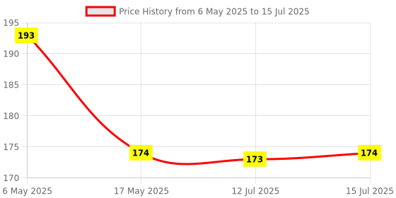 amazon.in Pure Source India Empty 10 ML Amber Glass Bottle with Leak-Proof Euro Dropper and Cap with Seal,Suitable to Store Essential Oil,Medicine Etc...(Set of 6 Pcs) pure source india Price History Graph from 6 May 2025 to 15 Jul 2025