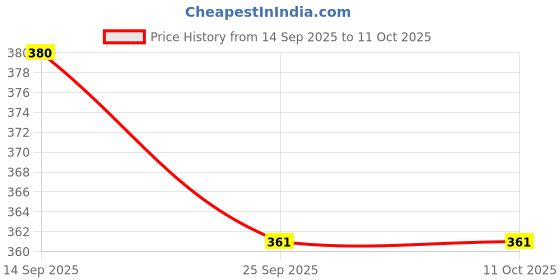 amazon.in Pure Source India Empty 100ml Aluminium Bottle with B Drop Nozzle & Cap with Seal, for Beauty, Essential Oils, Blends, Skin Care, Travel, Toners, Cosmetic & DIY (6 Pcs) Price History Graph from 14 Sep 2025 to 11 Oct 2025