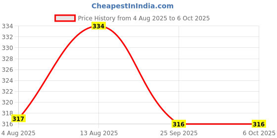 amazon.in Pure Source India Empty 15 ML Amber Glass Bottle With Leak-Proof Euro Dropper And Cap With Seal, Multipurpose(Set of 12 Pieces) Price History Graph from 4 Aug 2025 to 5 Oct 2025